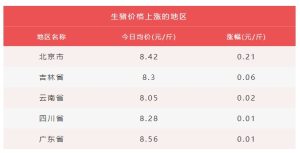 2023年10月22日全国各省份生猪价格是多少？