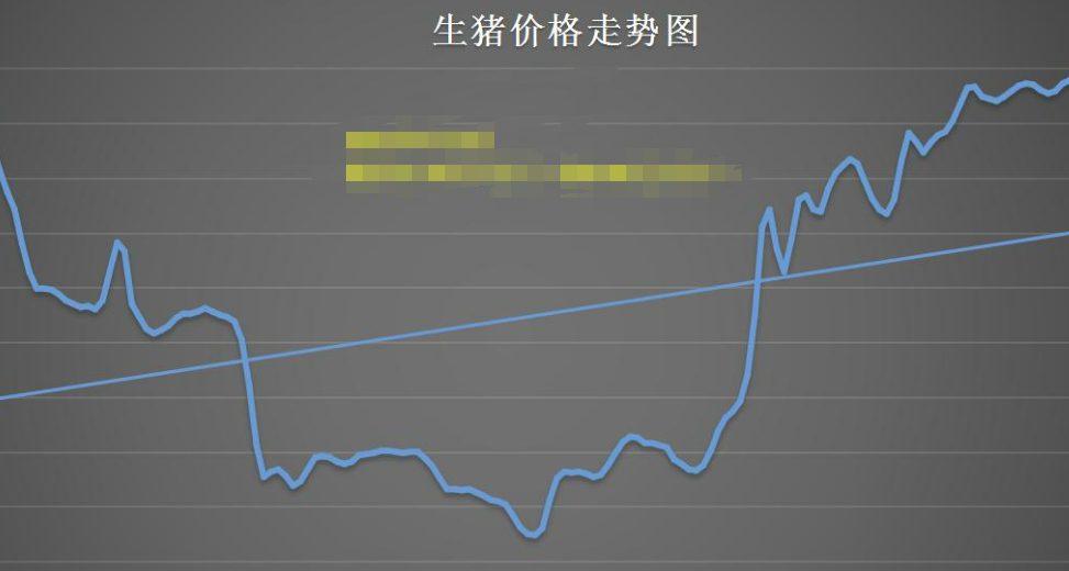 今日猪价行情较昨日呈持平态势，止3连涨！